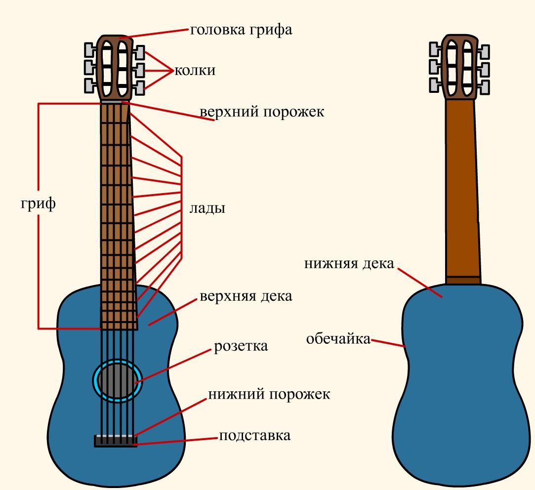 инструкция игры на гитаре